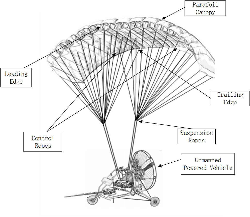 Powered Parafoil Unmanned Aerial Vehicle (PPUAV) Project | Bingbing Li Blog